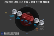 天文迷必看！「月全食掩天王星」明登場　錯過「再等2千年」