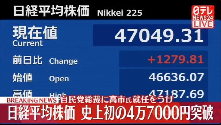 日經盤中大漲破4萬7千點創歷史新高　投資人對高市早苗抱期待