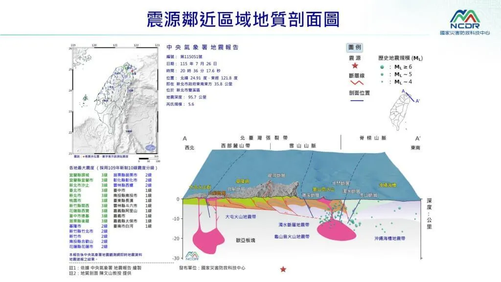 近十年只有3起!新北雙溪規模5.6地震「非斷層造成」