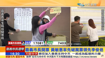 嘉義市長選舉/黃敏惠率先破萬票　投票率約43%　當選門檻曝光