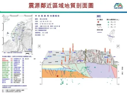 「板塊擠壓」嘉義新港地牛翻身　未來2周恐有規模4以上餘震