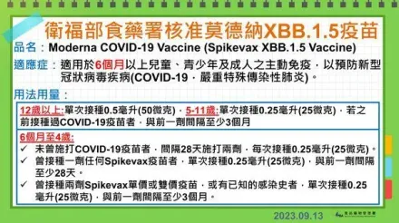 全球第4核准！莫德納XBB.1.5疫苗EUA通過　估9月底前開打