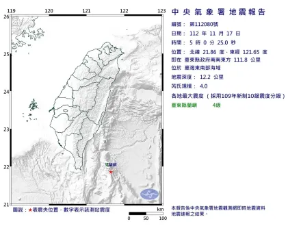 快訊/地牛翻身！05:00台灣東南海域規模4「極淺層地震」　最大震度蘭嶼4級