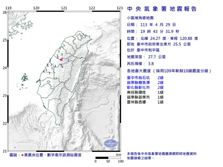 快訊/台中19:43發生規模3.8地震！最大震度2級
