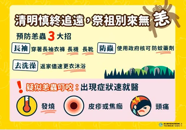 恙蟲「致死率達6成」！全台已累積15例　疾管署：清明掃墓要注意