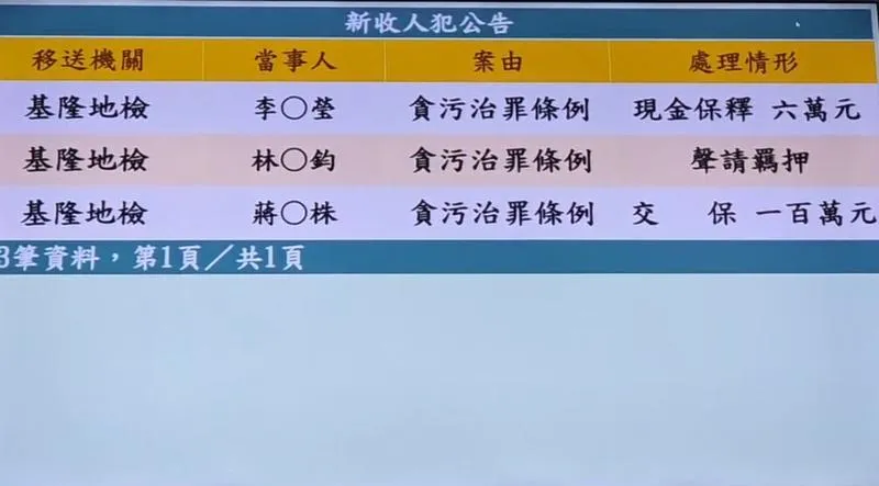 貪檢林渝鈞放高利貸「逼簽1億假債務」遭押　前妻100萬交保