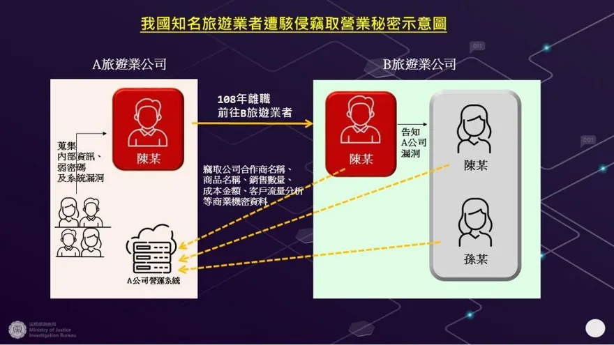 KKday爆離職員工入侵系統竊密　檢調搜索後諭令犯嫌30萬元交保