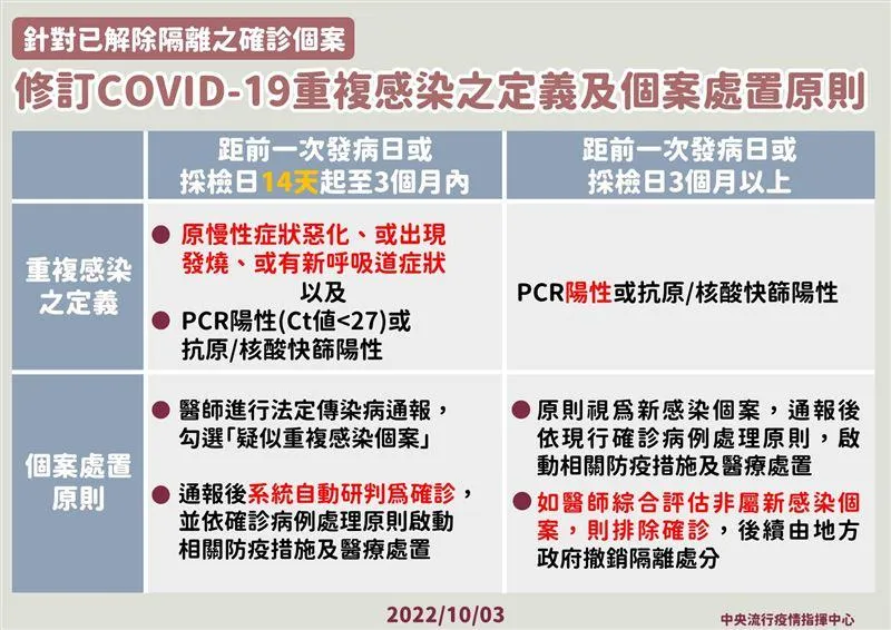 635人一個月內確診2次！重複感染累計3萬多人　通報定義放寬14天到3個月