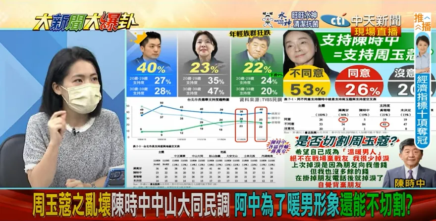 【影】大新聞大爆卦/陳時中在中山大同「死亡交叉」蔣萬安　議員：淺綠思考棄中保珊