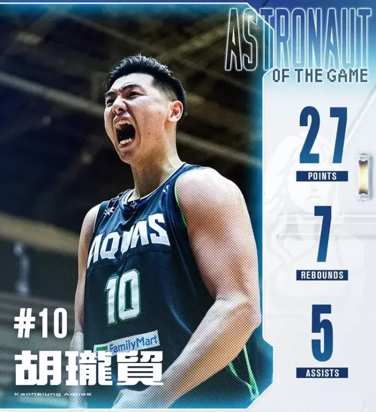 胡瓏貿27分 T1海神痛宰太陽勝場開胡