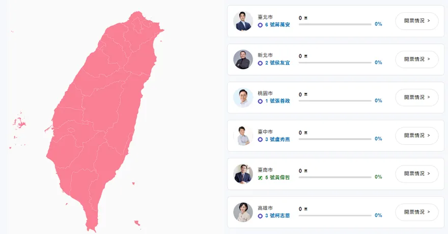 21縣市當選門檻一次看！「這裡」不用5000票就當縣長