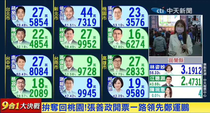 【影】張善政領先鄭運鵬逾10%！議員：民進黨還不如林智堅選