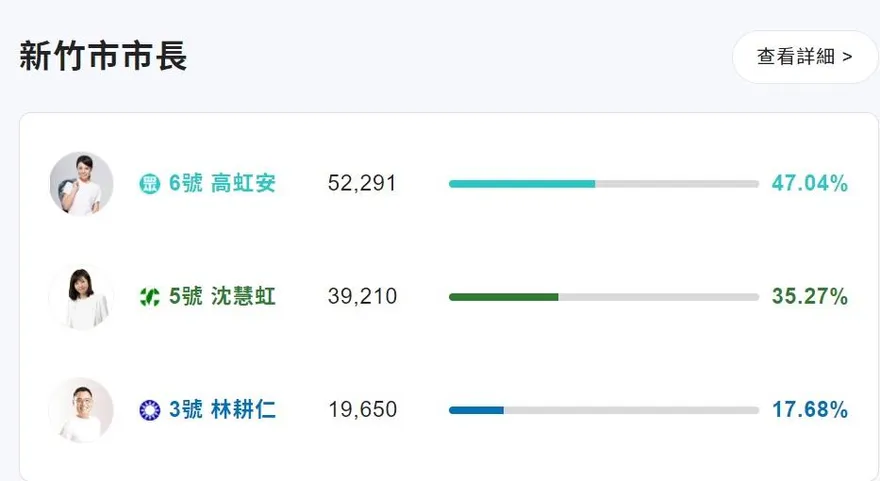 不斷更新/竹市開票高虹安票數衝破5萬　領先沈慧虹逾萬票