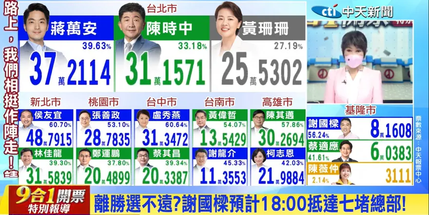 「北北基桃竹竹苗！民進黨北台灣全軍覆沒！」　羅智強發文網嗨爆