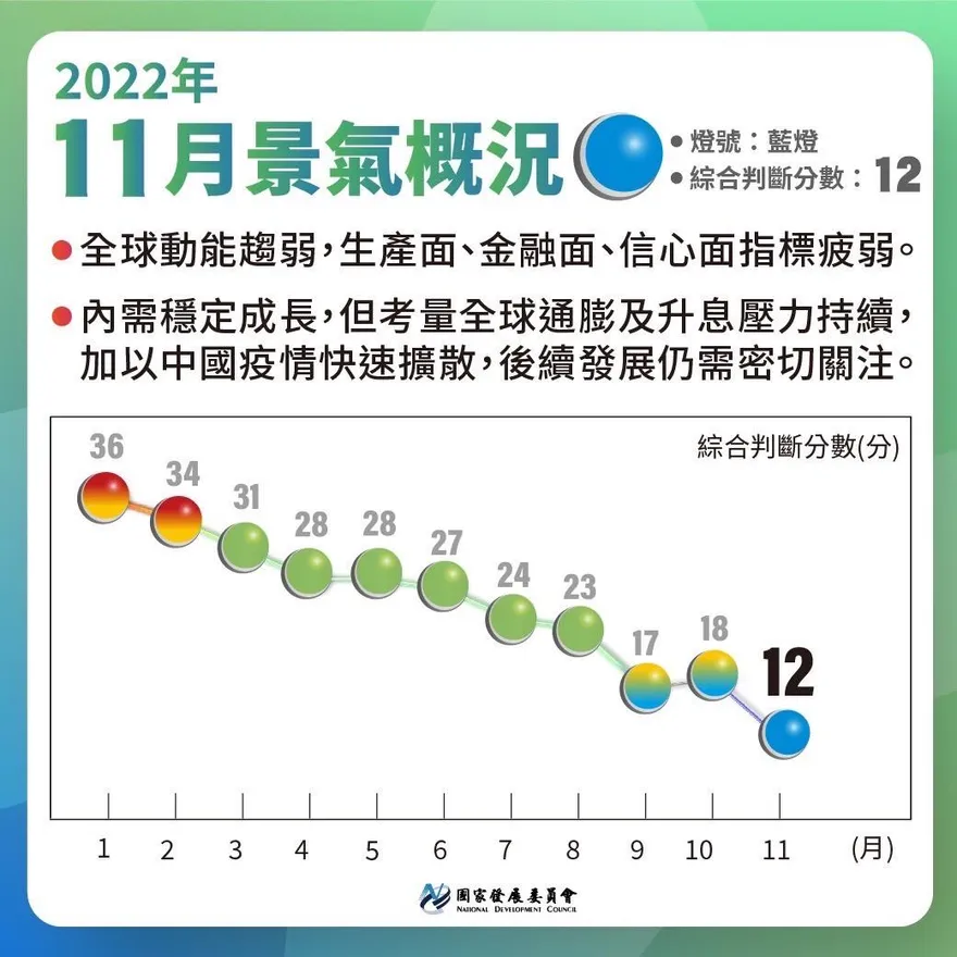 選後不演了？11月景氣燈號閃「低迷藍燈」！分數暴跌創近13年半新低