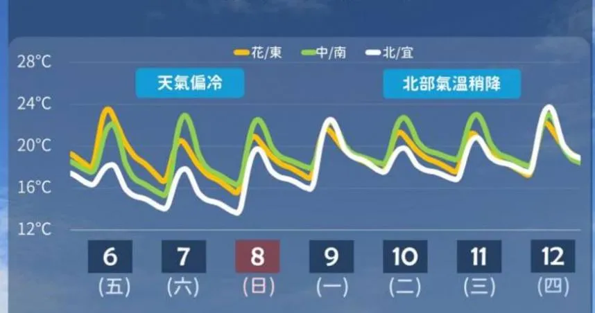 補班日越夜越冷！白天暖、夜深恐剩11度　下波變天達「寒流」等級