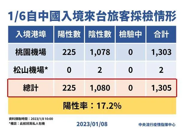 1305人 1／6從大陸返台「225人確診」　陽性率17.2%！