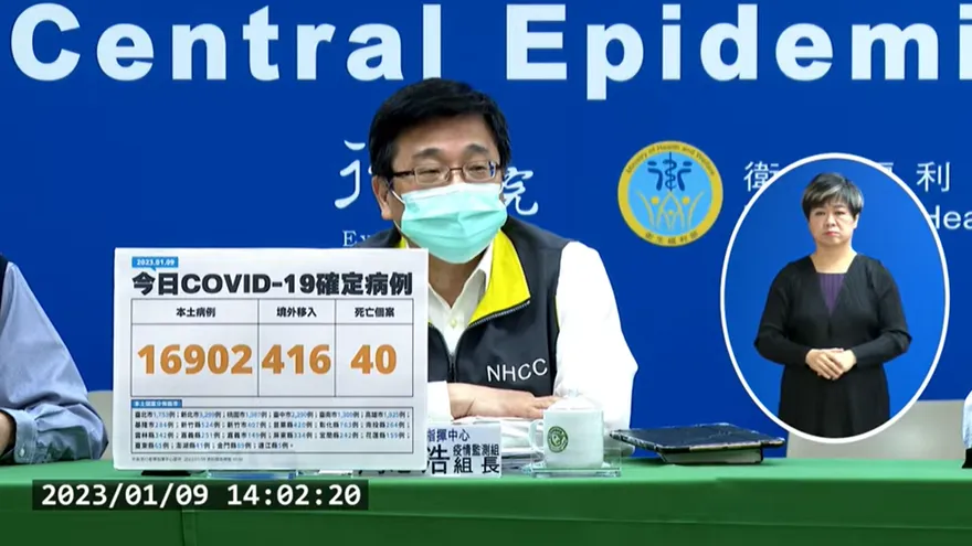 快訊/疫情持續延燒！本土+16,902、境外+416　死亡新增40例！
