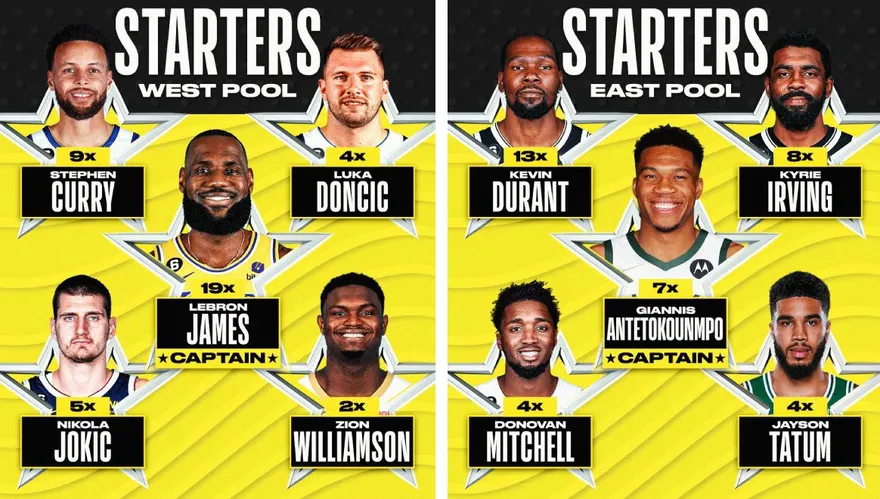 球迷不捧場！恩比德無緣明星賽先發惹議　約基奇：我也很驚訝