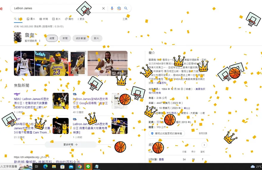 詹皇登NBA史上得分王　Google搜尋狂飄「籃球皇冠雨」