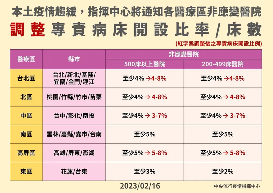 疫情暫緩！羅一均：專責病房開設「天花板」上限調整至8%