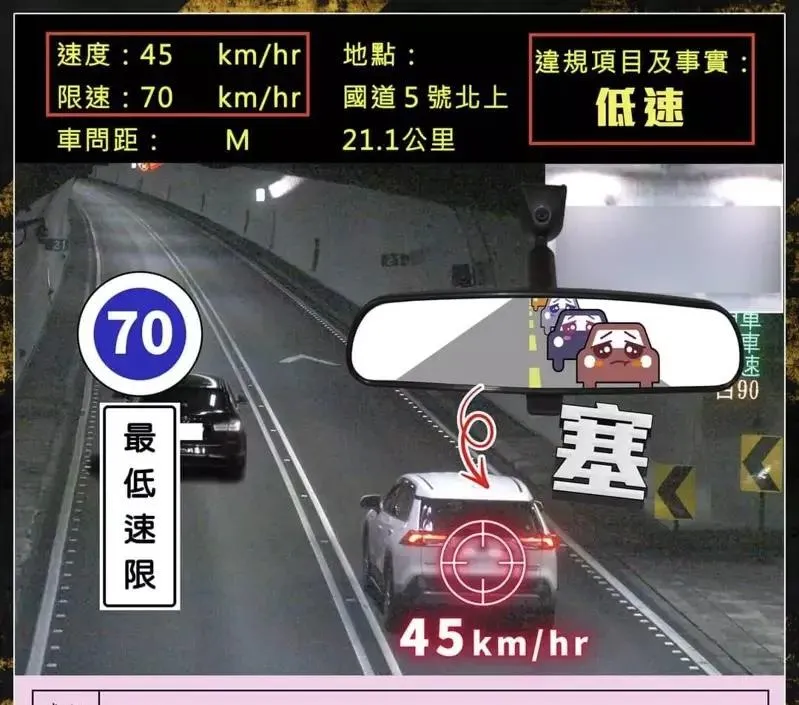 大快人心！雪隧最龜「路隊長」時速45塞爆後車　警方這樣開罰