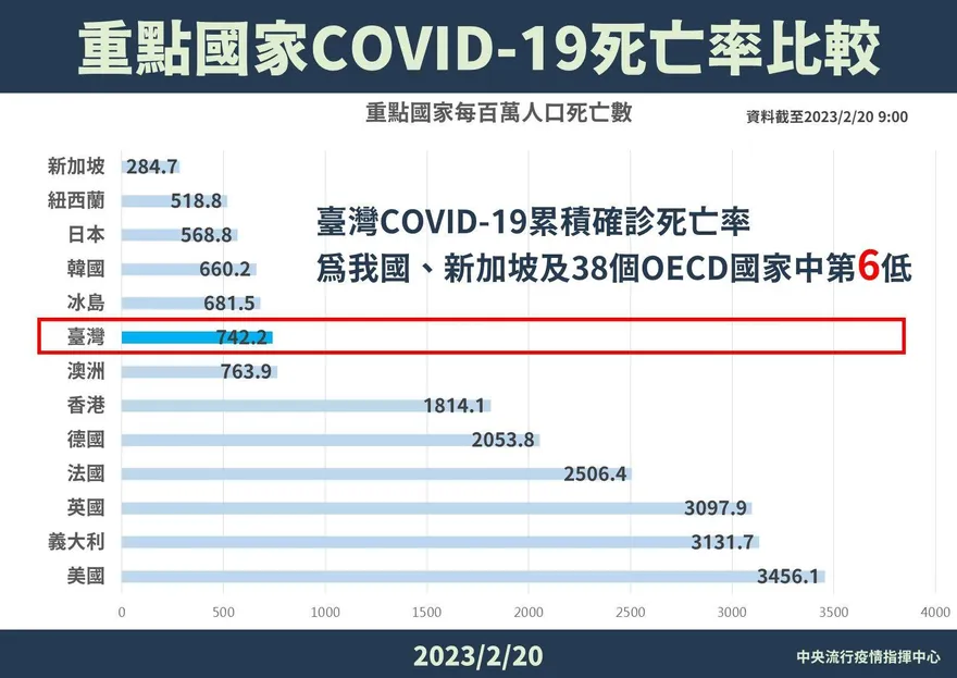 台大教授批指揮中心不聽話　害「死亡率高」　王必勝：已經很不錯了！