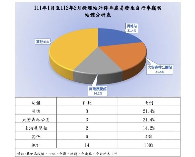 捷運站單車「這原因」失竊率高達85%　捷警教您「3撇步」防竊