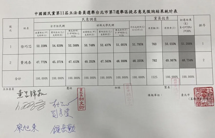 快訊/「芯費大戰」最終結果出爐！徐巧芯阻斷費鴻泰連任路