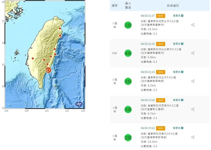 快訊/地牛頻翻身！台東發生4級有感地震　今逾3起