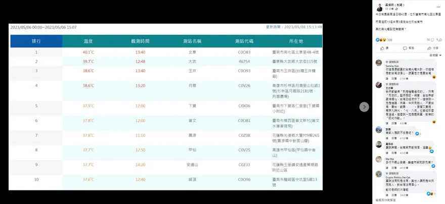 台南飆破40度！5處上榜高溫前10名　媒體人：真與光電設施無關嗎？
