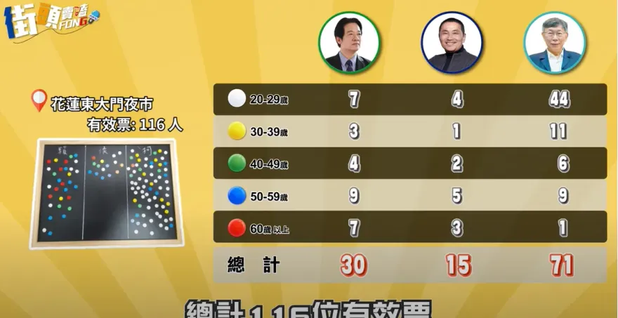 總統大選「花蓮百人街訪民調」太驚人！3腳督他狂掃6成選票輾壓勝