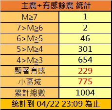 快訊/地牛未息怒！403強震至今餘震仍不斷　氣象署最新數據達1004次