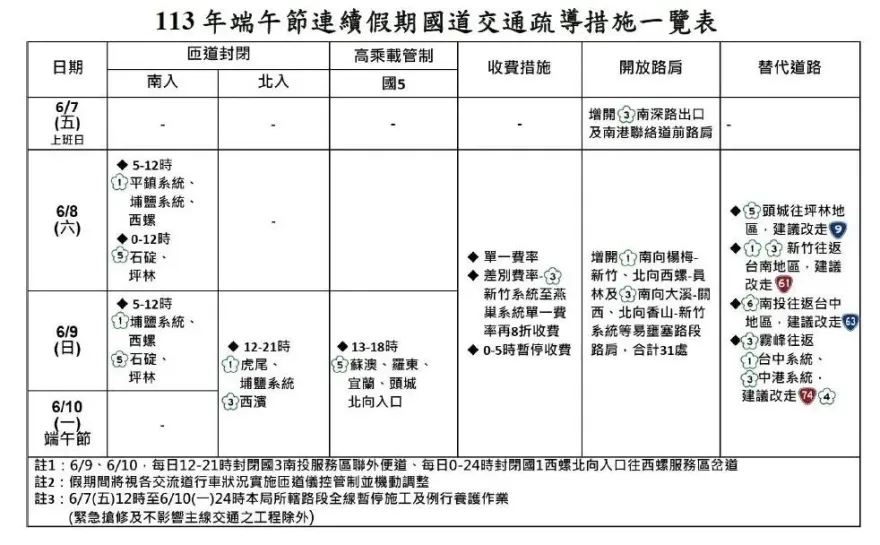 端午3天連假返鄉車潮恐湧現　國道交管疏導資訊一次看