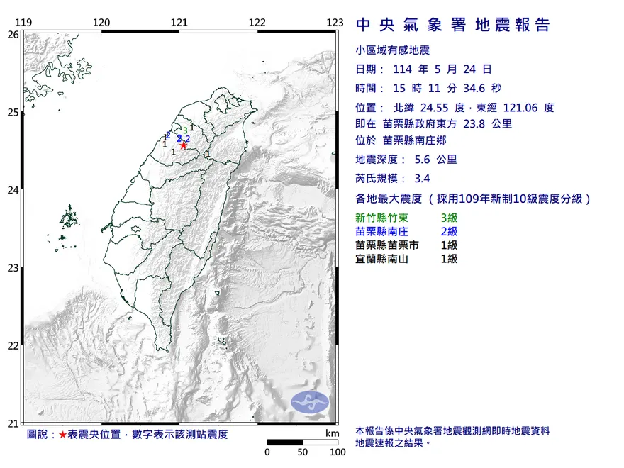 地牛抖一下！苗栗15:11發生規模3.4地震　最大震度3級