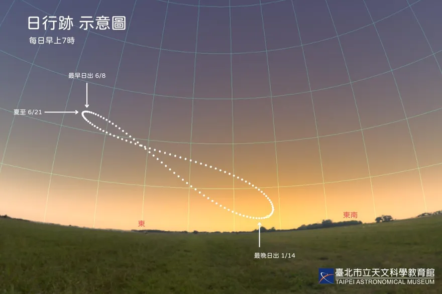 今夏至白天超過13小時！別錯過正午「影子消失」奇景
