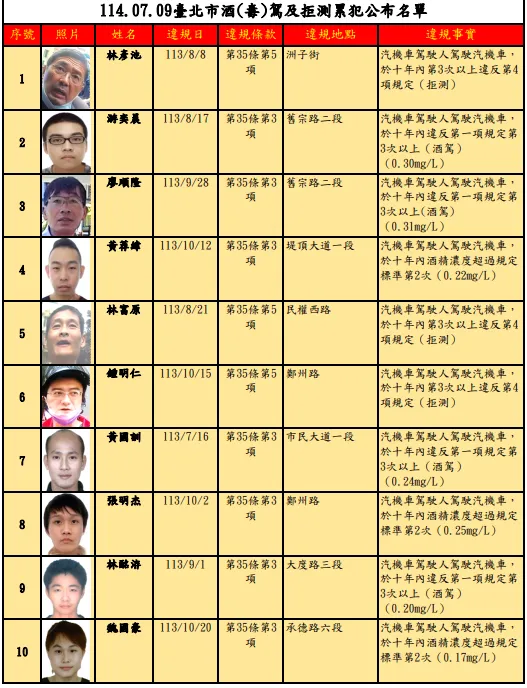 林彥池就是你！北市公布酒駕累犯　他7次拒測...累計504萬罰鍰