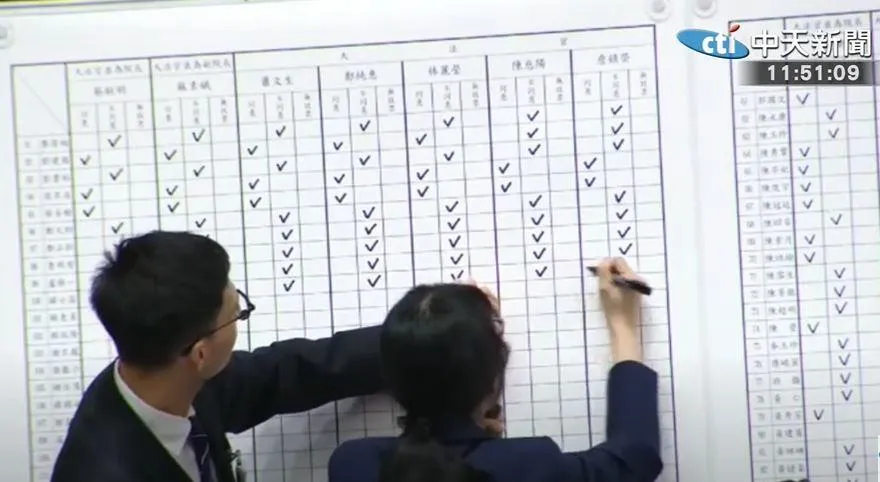 快訊/大法官人事案再度全數遭封殺　綠委投票不一致
