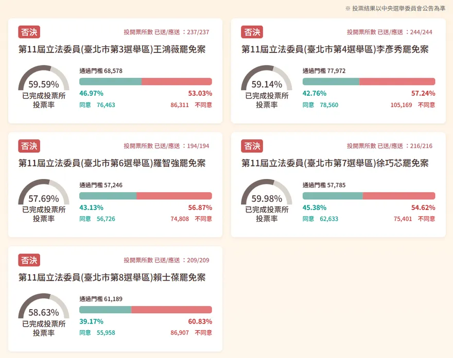 台北市5立委罷免案「中選會公告票數」出爐！投票率飆近6成