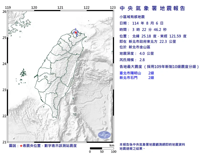 新北金山規模2.8地震　氣象署：大屯火山活動岩漿陷落