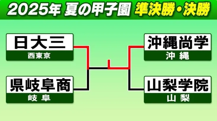 影/沖繩尚學打進甲子園決賽...沖繩人關店看比賽　逆轉奪冠瞬間嗨翻