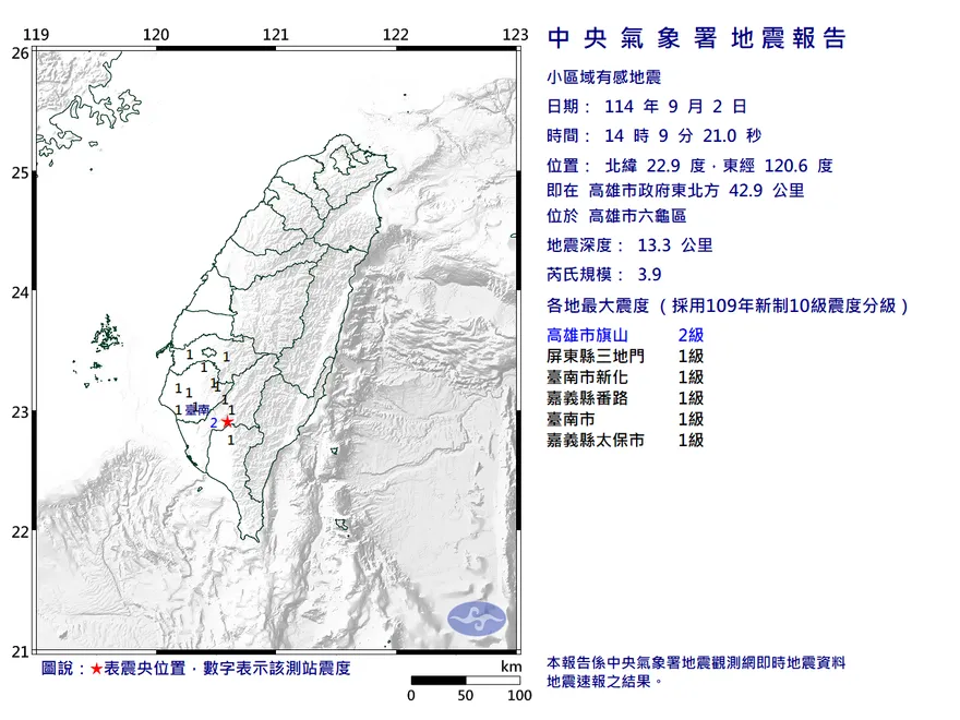 地牛翻身！高雄六龜14:09發生規模3.9「極淺層地震」