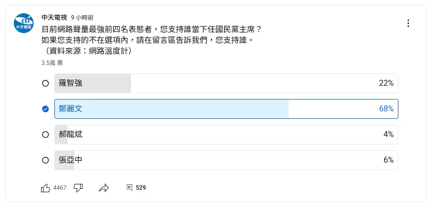 國民黨主席選舉4強誰領先？中天電視YT網路民調超震撼！