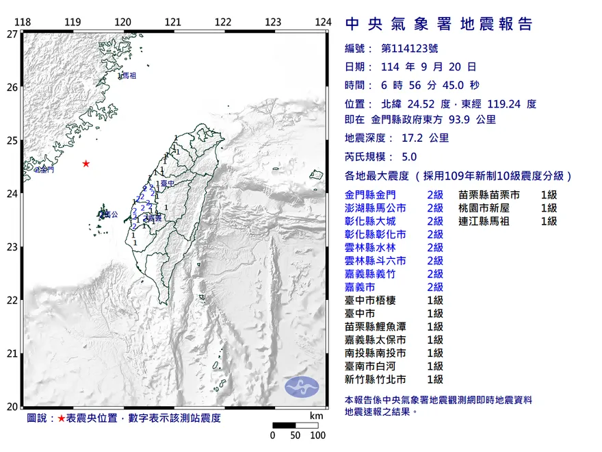 一早就搖！金門6:56發生規模5地震　最大震度2級