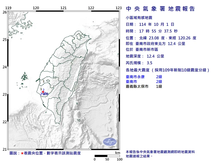 地牛翻身！台南新市17:55規模3.5極淺層地震