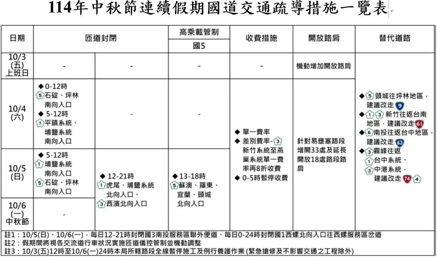 中秋連假恐現返鄉車潮　警政署公布易壅塞路段交管措施