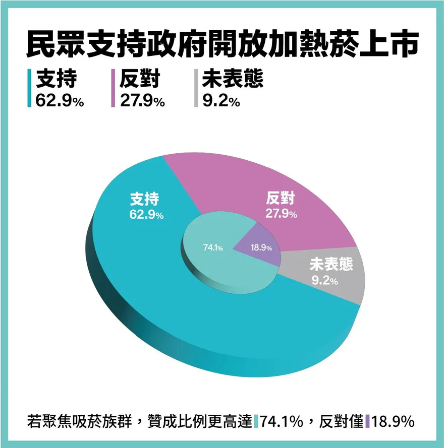六成民眾支持加熱菸合法上市　盼加強管理「打擊走私」挹注國庫