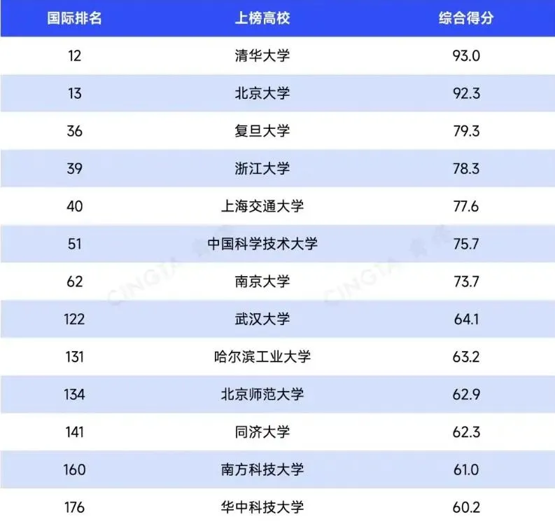 泰晤士世界大學排名　陸清華大學連續三年穩居亞洲榜首