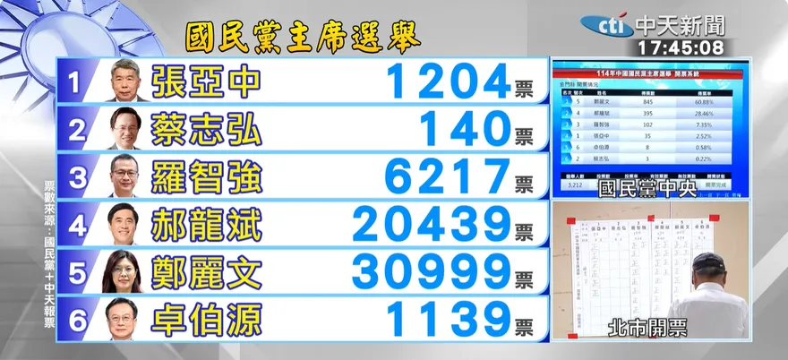 開票90min「鄭麗文3萬票、羅智強6千票」　他：棄羅保鄭發酵
