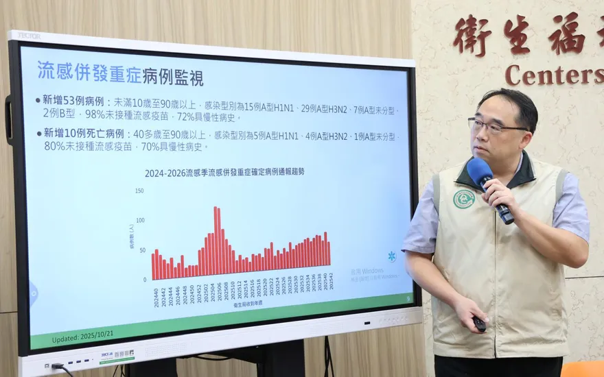 上週流感重症53例、10死　未打疫苗！40多歲男住院5天不治